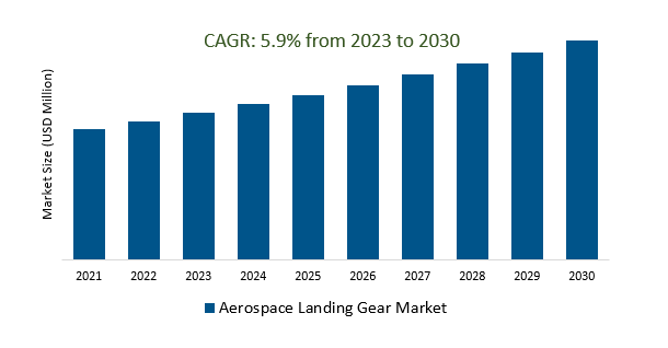 Aerospace Landing Gear Market Size 2023-2030